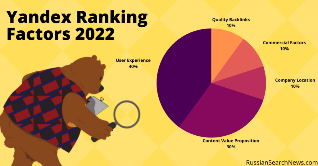 Yandex Ranking Factors 2022